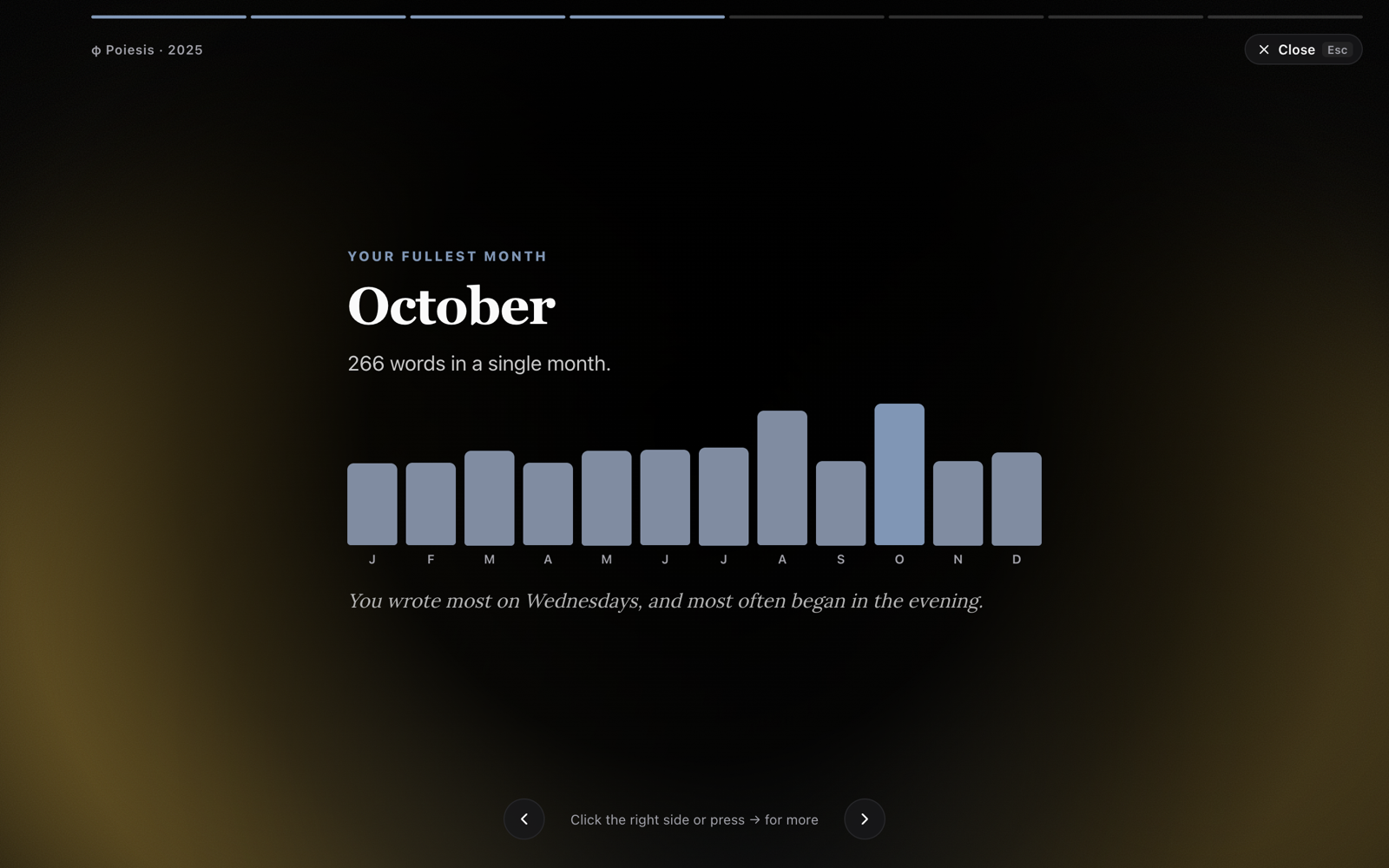 A card from Your year in φ Poiesis: the fullest month, with a bar for each month of the year