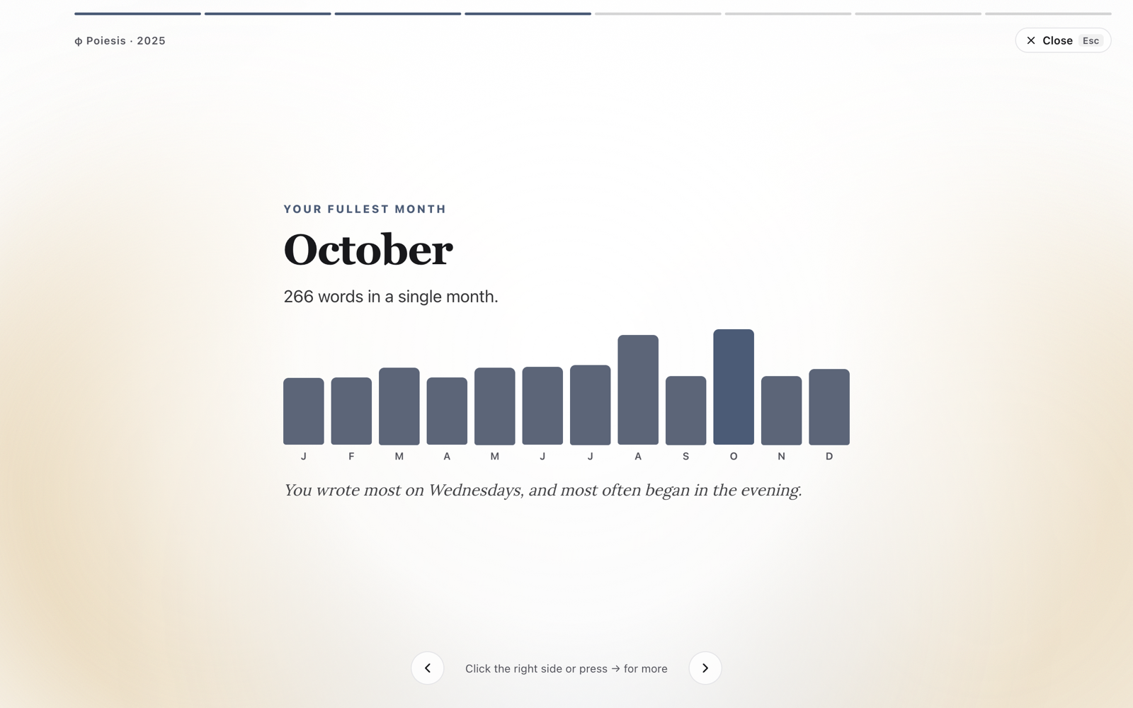 A card from Your year in φ Poiesis: the fullest month, with a bar for each month of the year